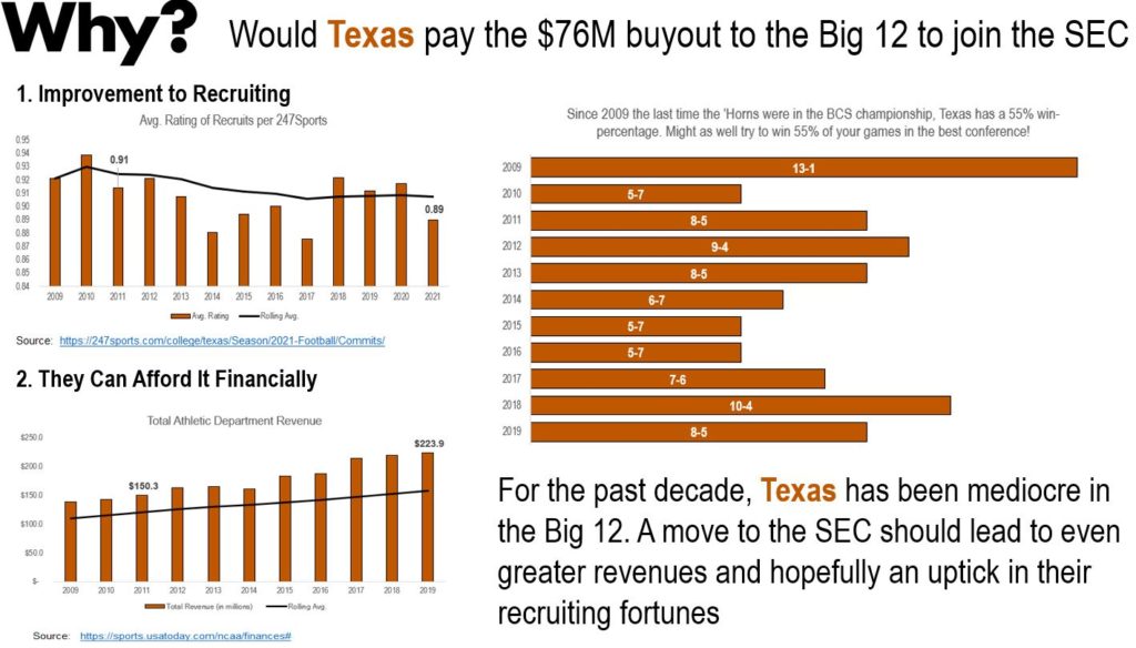 Texas should pay the $76M buyout to the Big 12 and move to the SEC by Brian Nwokedi