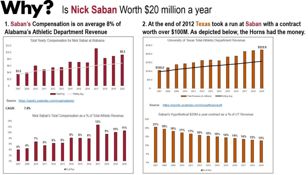 Nick Saban is worth $20 million a year to the Texas Longhorns by Brian Nwokedi