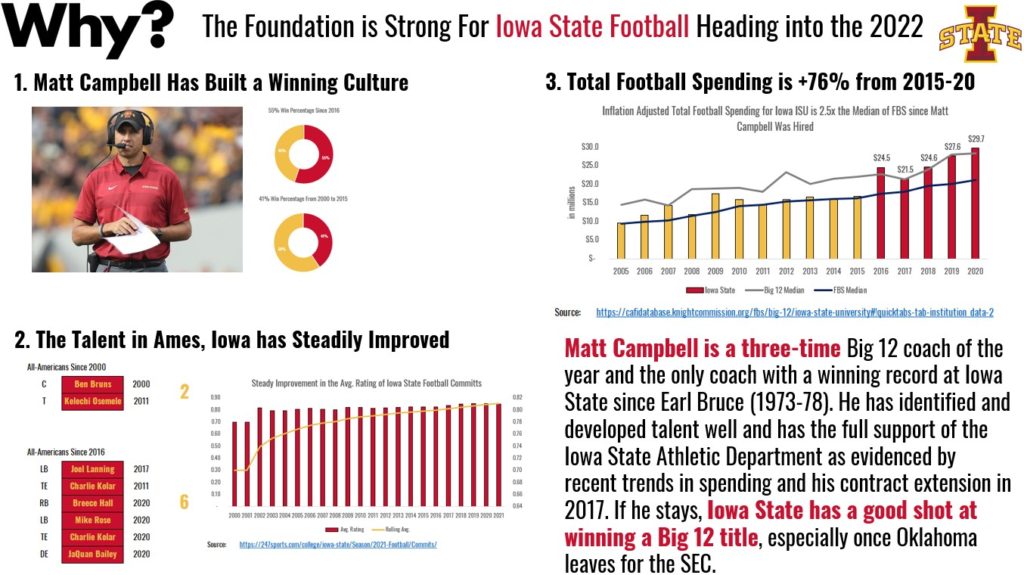 Iowa State Football is heading in the right direction under Matt Campbell