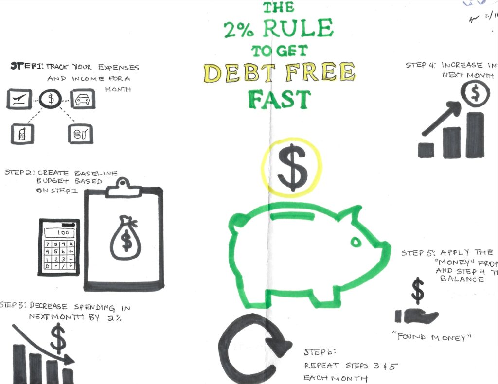 2% Rule to Get Debt Free Fast by Brian Nwokedi