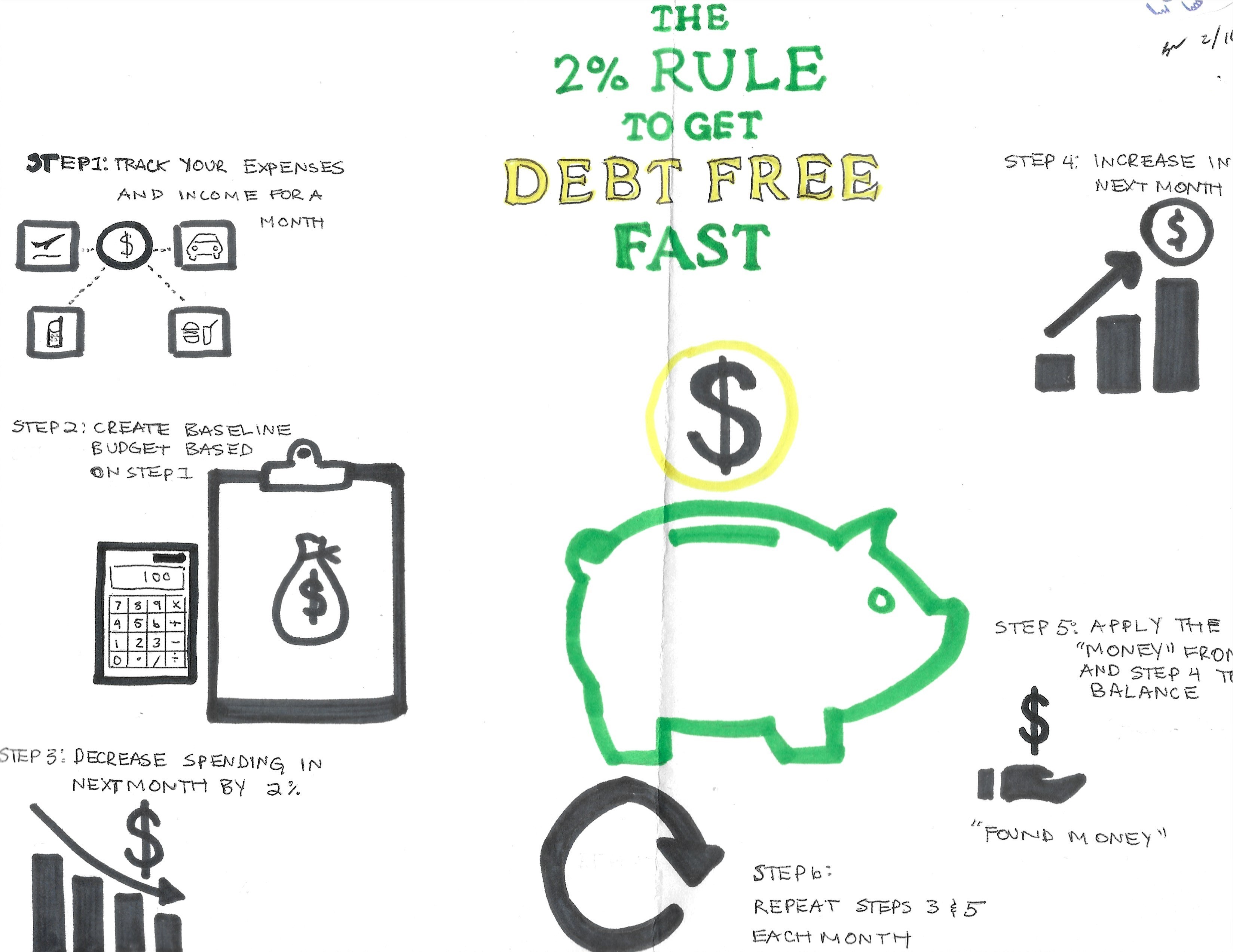 2% Rule to Get Debt Free Fast by Brian Nwokedi