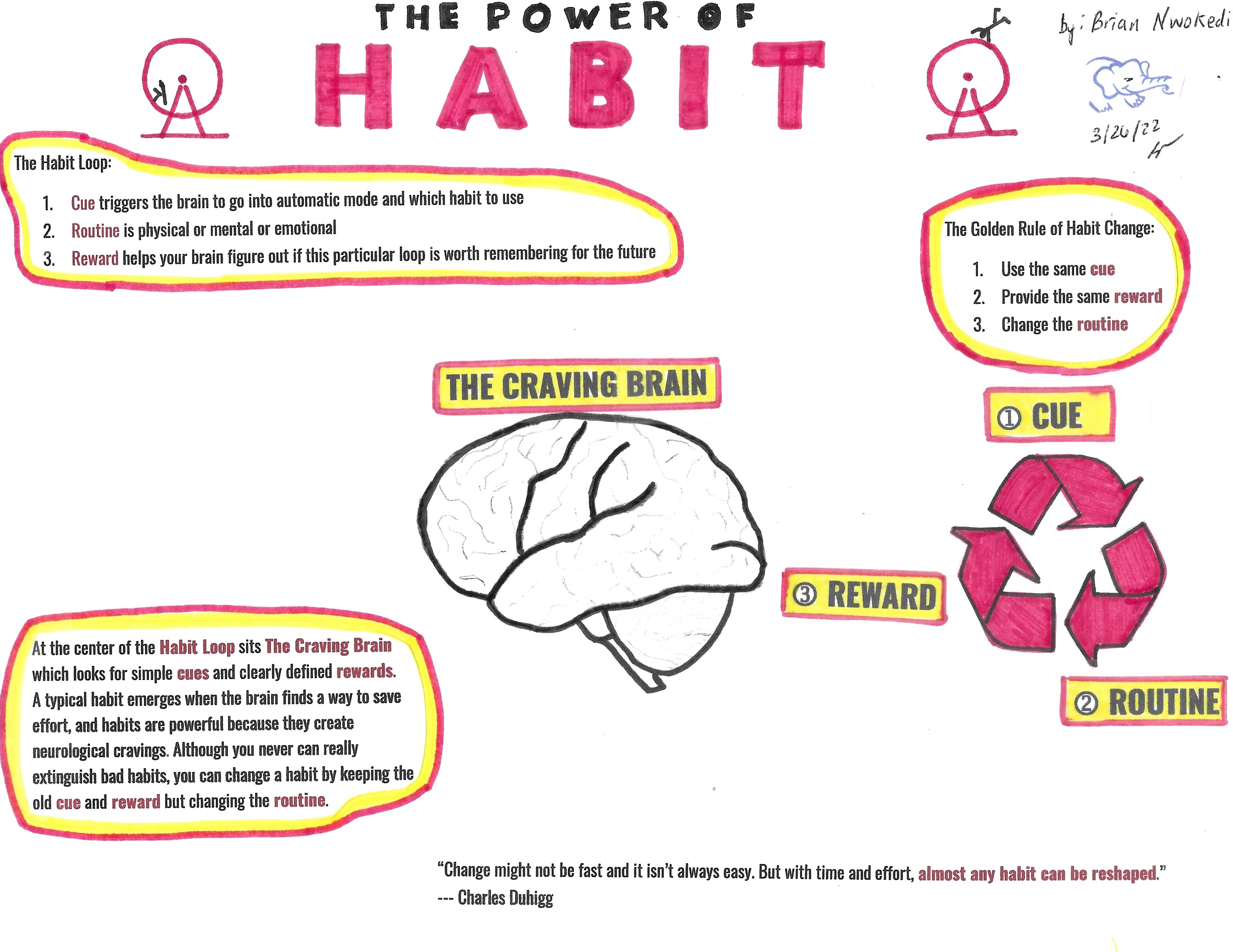The Power of Habit by Brian Nwokedi